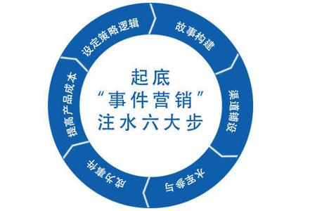 事件营销
